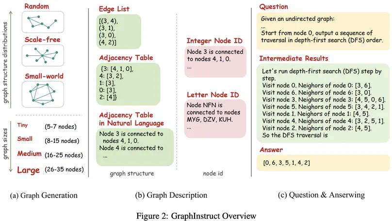 GraphInstruct: Empowering Large Language Models with Graph Understanding and Reasoning Capability